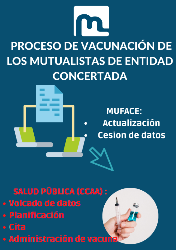 ESquema del proceso de vacunación a mutualistas de concertada, en el que MUFACE cede y actualiza datos.