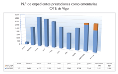 OTE: Oficina de tramitación electrónica de Vigo